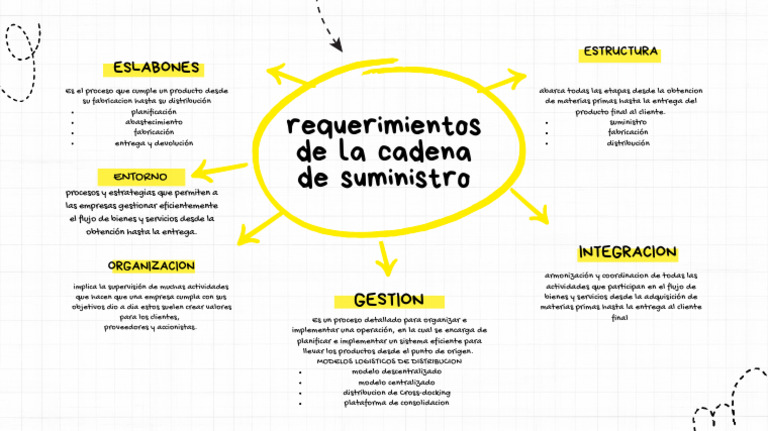 Requerimientos de la Cadena de Suministro | PDF | Logística | Negocios ...