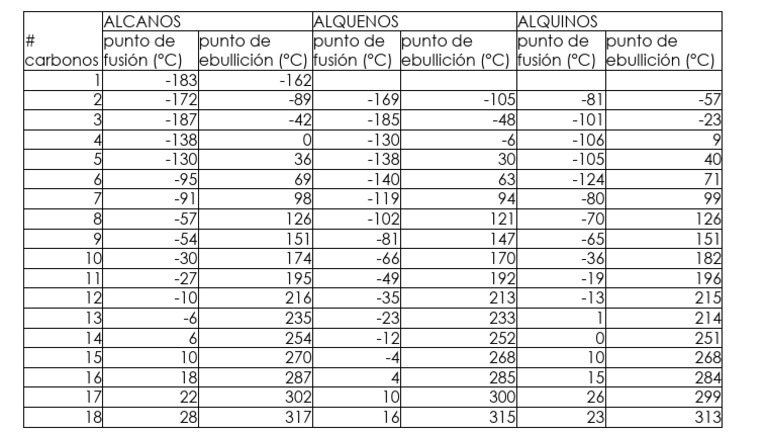 Puntos de fusión y ebullición de hidrocarburos | PDF