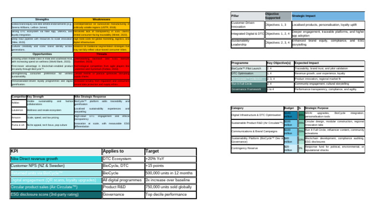 Nike SWOT Analysis and Strategic Insights | PDF | Brand | Sustainability
