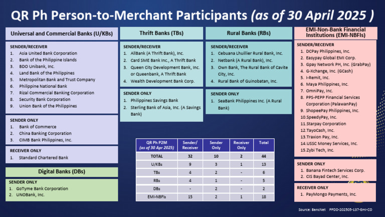 QR Ph P2M Participants List 2025 | PDF | Economy Of The Philippines ...