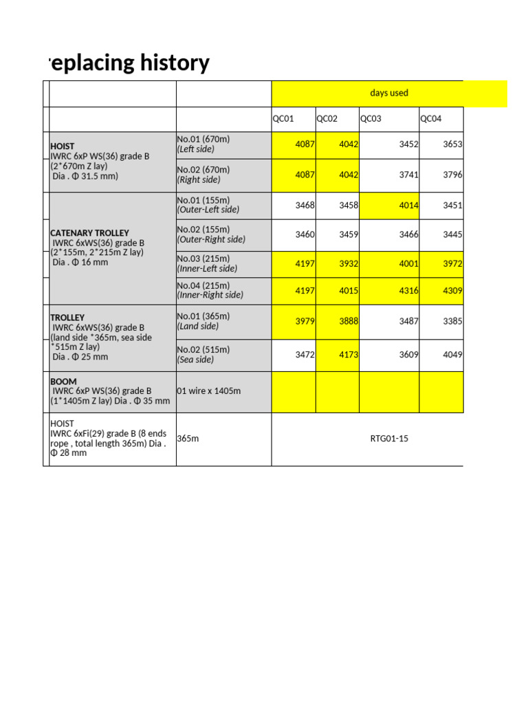 RTG Equipment Usage and Replacement Data | PDF | Manufactured Goods ...