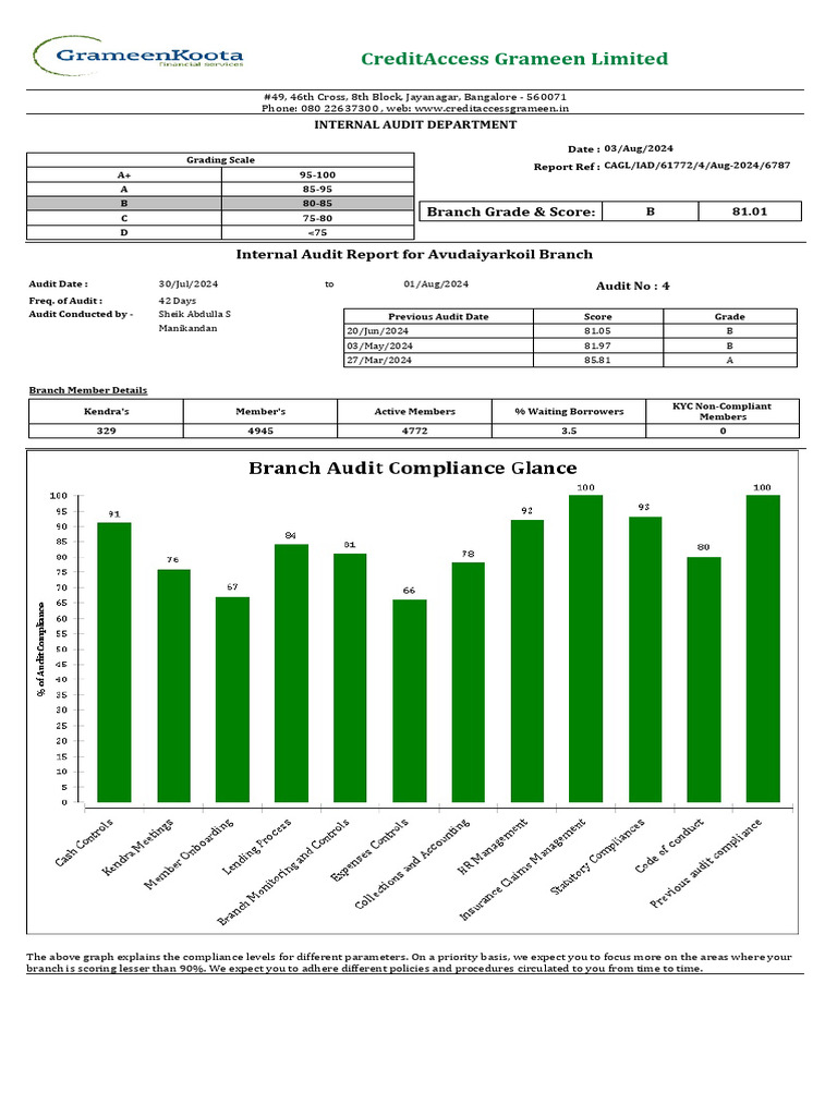 Avudaiyarkoil Branch Audit Report | PDF | Audit | Loans