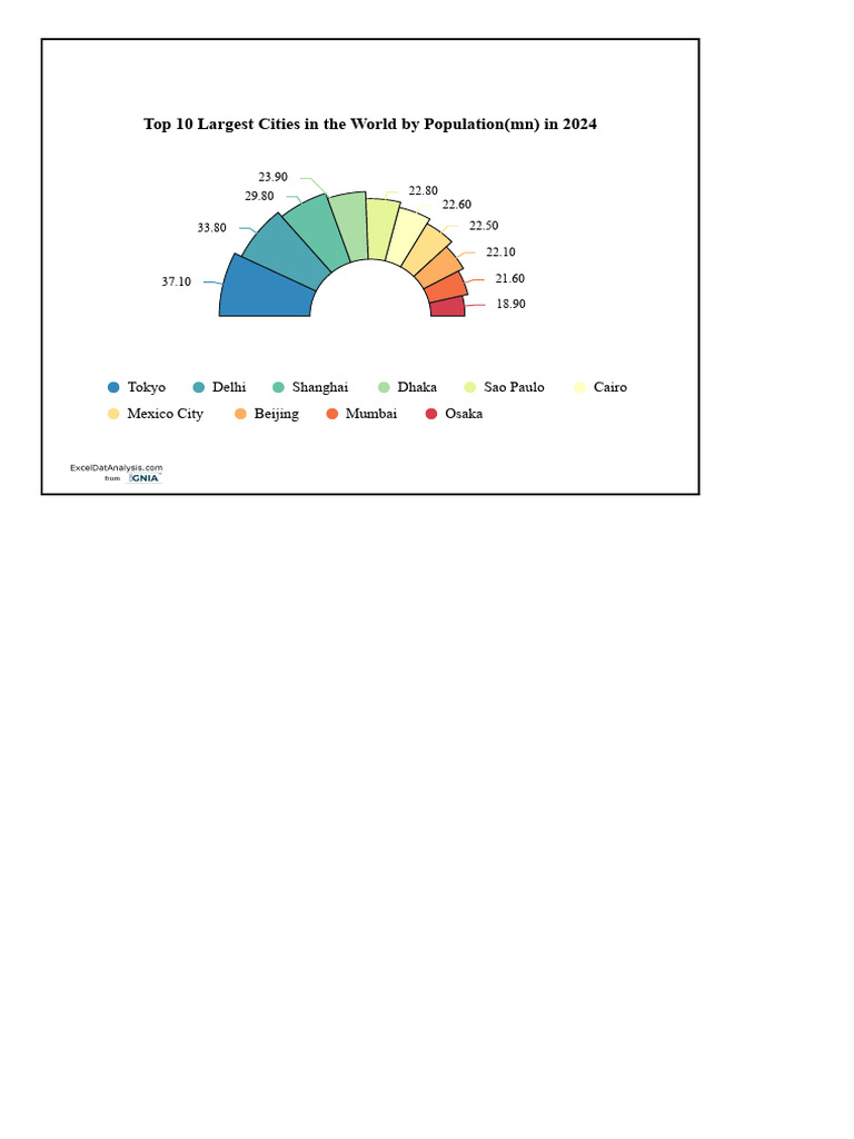 Largest Cities by Population 2024 | PDF