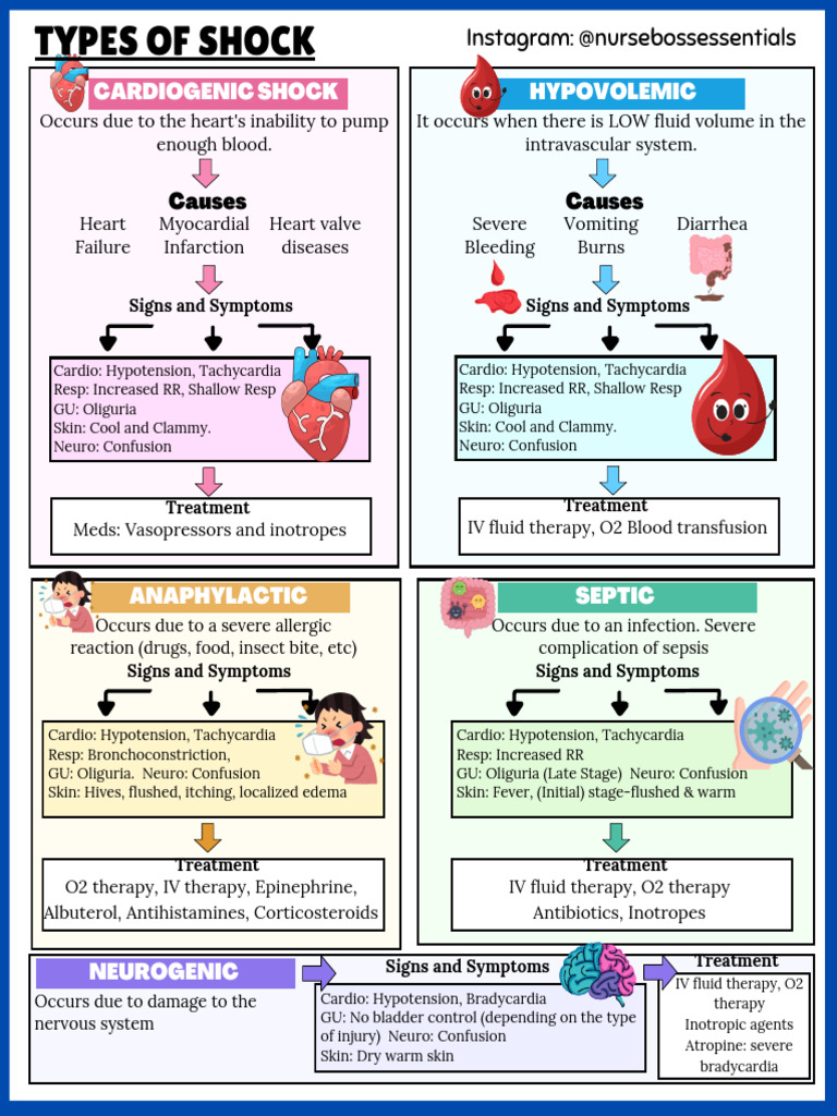 Types of Shock and Their Signs | PDF | Shock (Circulatory) | Medical ...