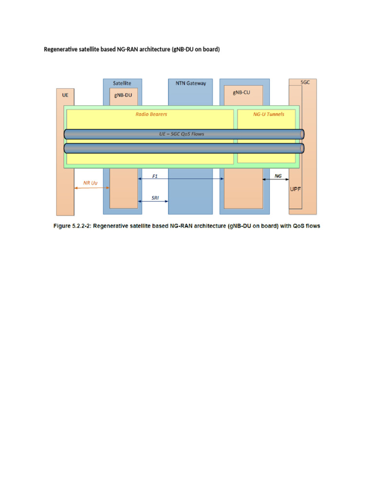 Regenerative Satellite Based NG-RAN Architecture (GNB-DU On Board) | PDF