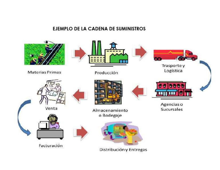 Ejemplo de La Cadena de Suministros | PDF