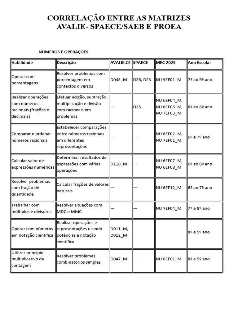 Correlação AVALIE e PROEA: Habilidades Matemáticas | PDF | Equações ...