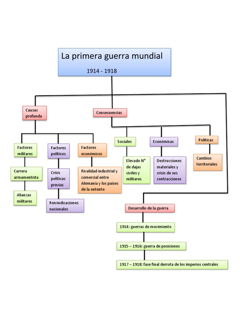 Resultado de imagen para mapa conceptual de la primera guerra mundial completo