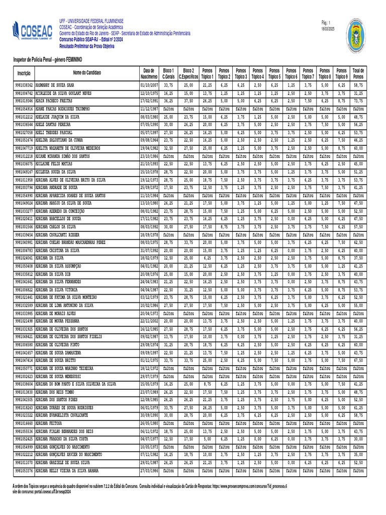 Resultado Prova Inspetor Polícia Penal FEM. | PDF