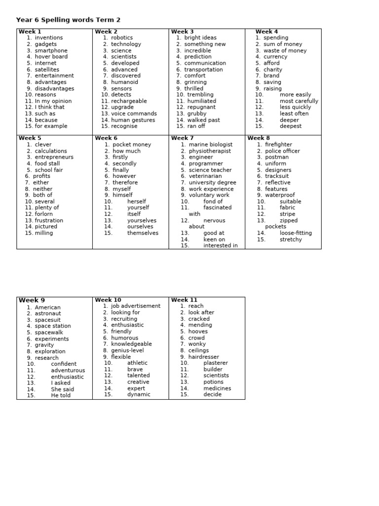 Year 6 Term 2 Spelling List | PDF