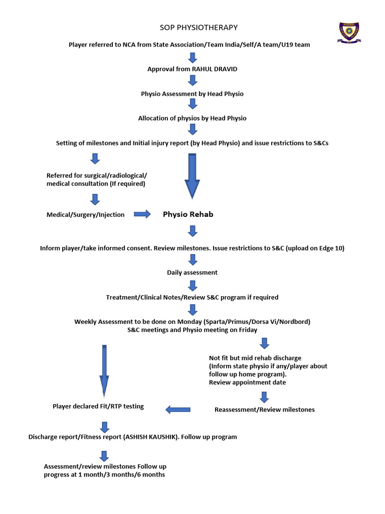 SOP For NCA Referral and NCA RX Pathway | PDF