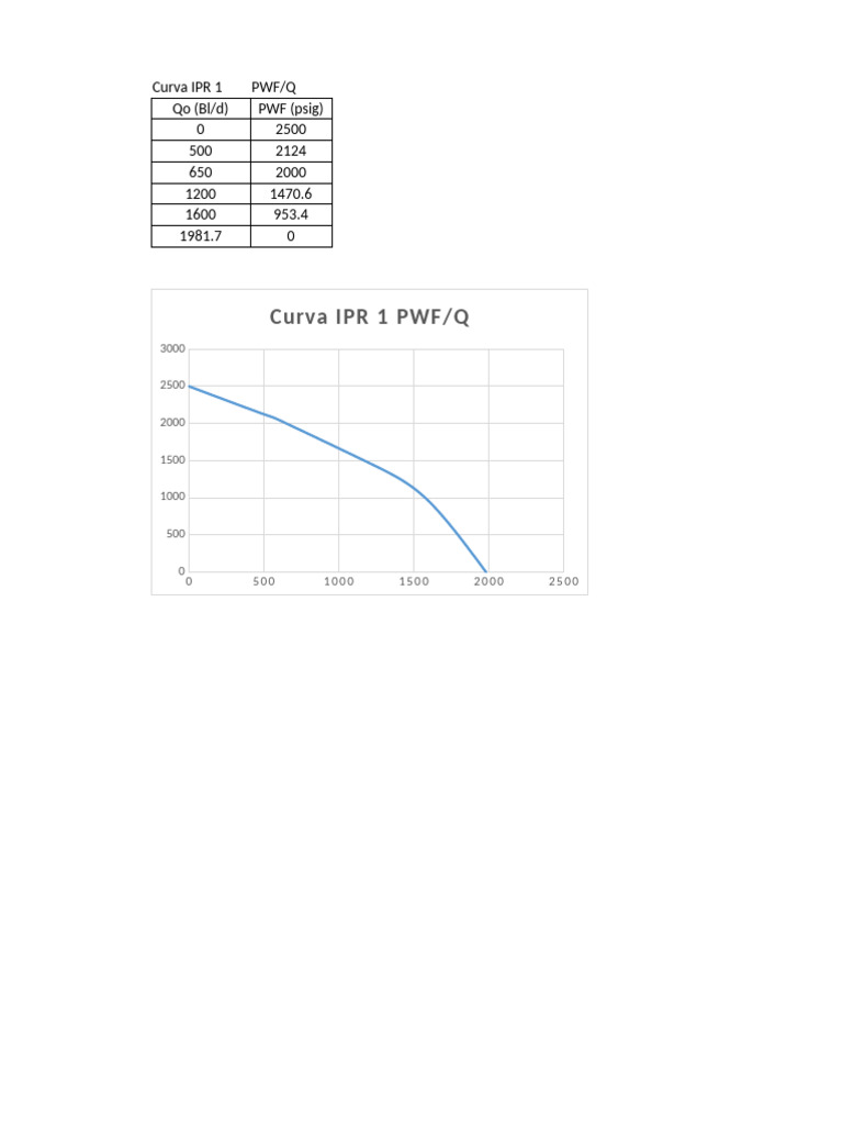 Graficos IPR | PDF