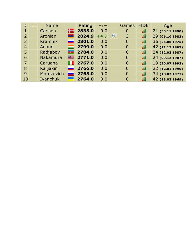 Chess Player Ratings Links | PDF