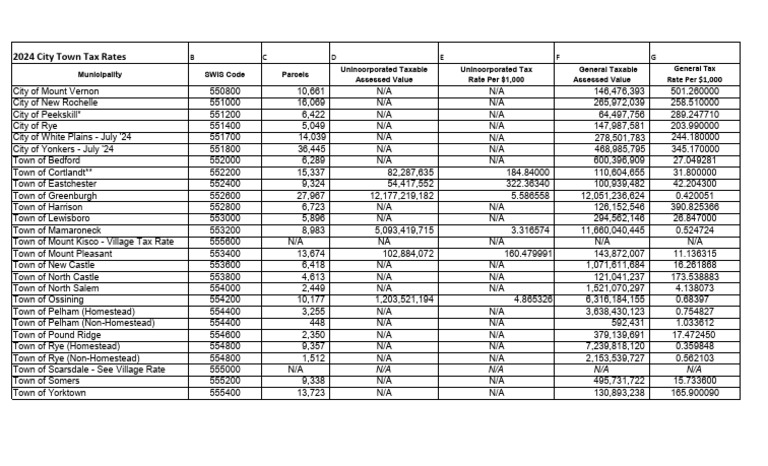 Westchester County 2024 Tax Rates | PDF