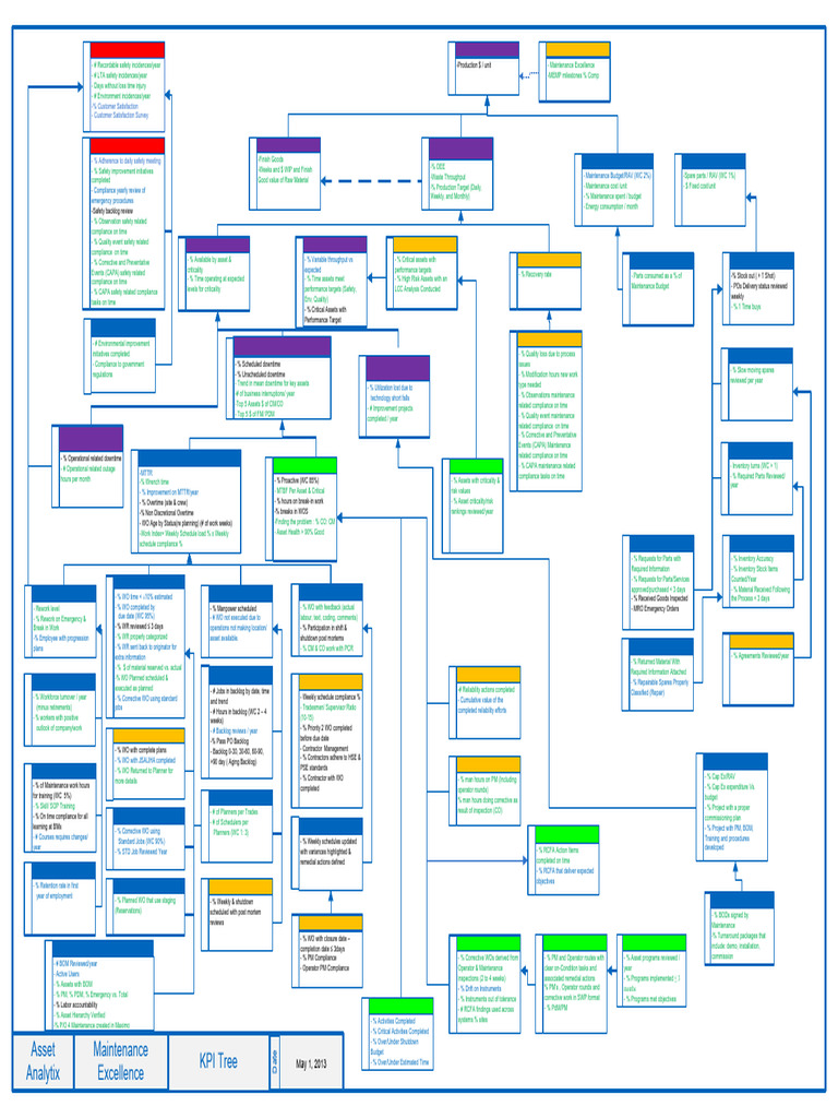 Maintenance Excellence KPI Overview | PDF | Business | Business Economics
