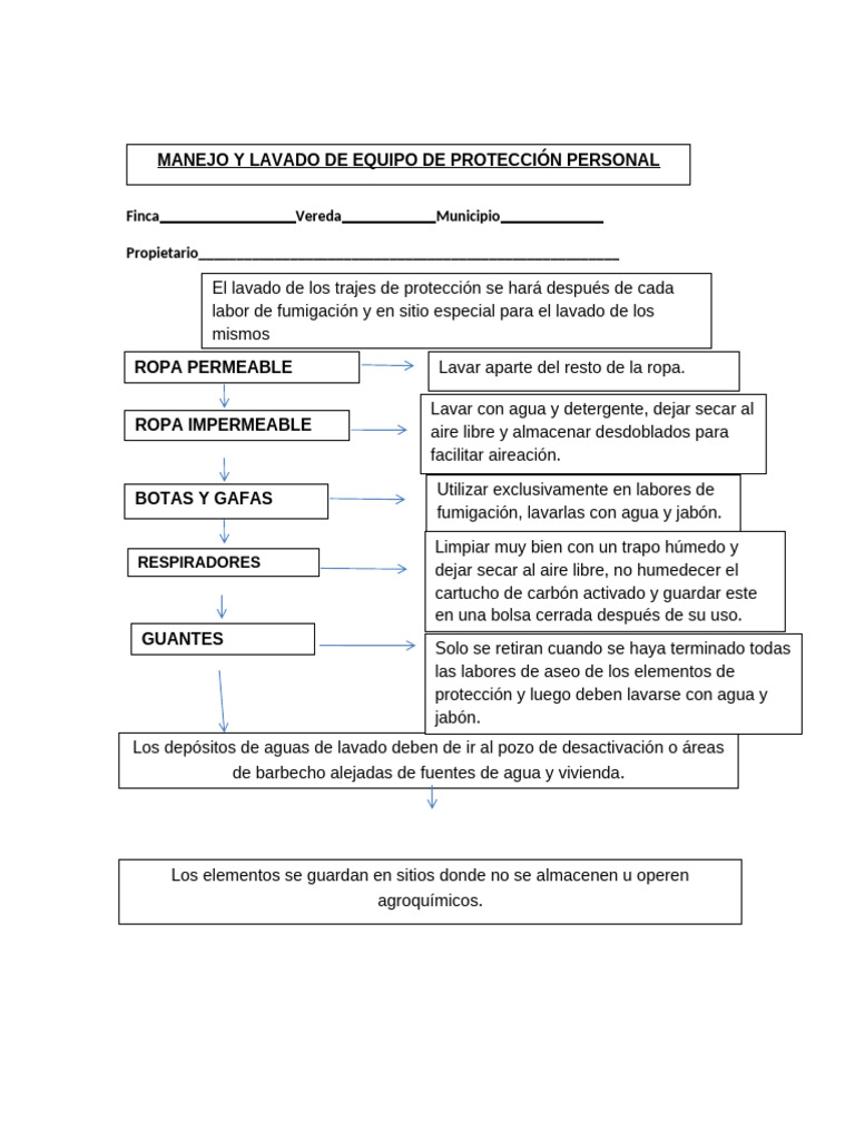 Manejo y Lavado de Equipos de Protección | PDF