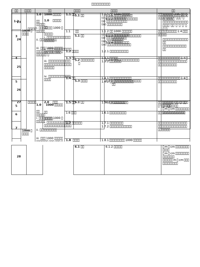 二年级 RPT MT | PDF