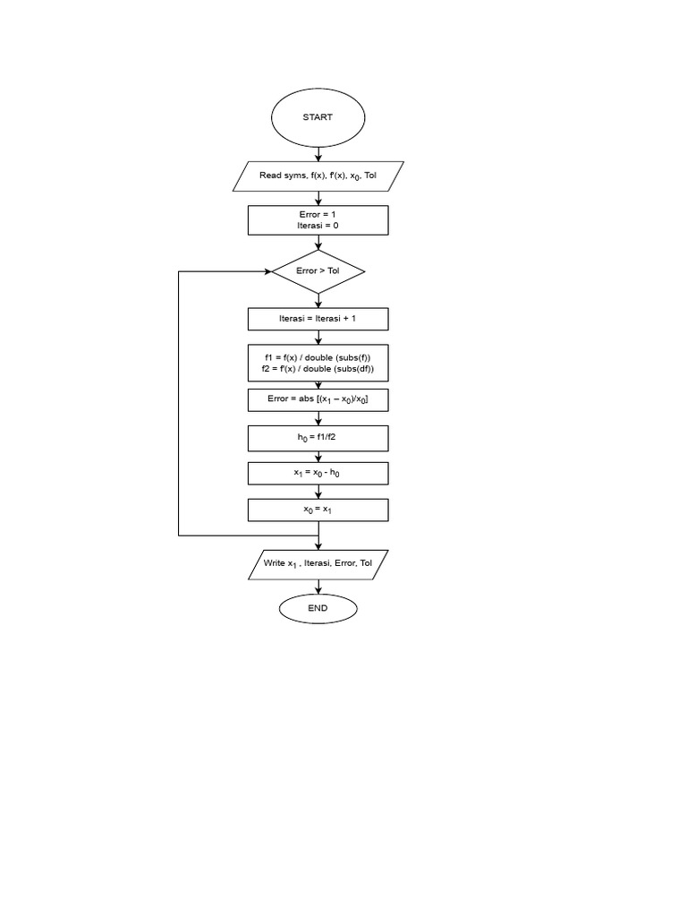 Newton's Method for Root Finding | PDF