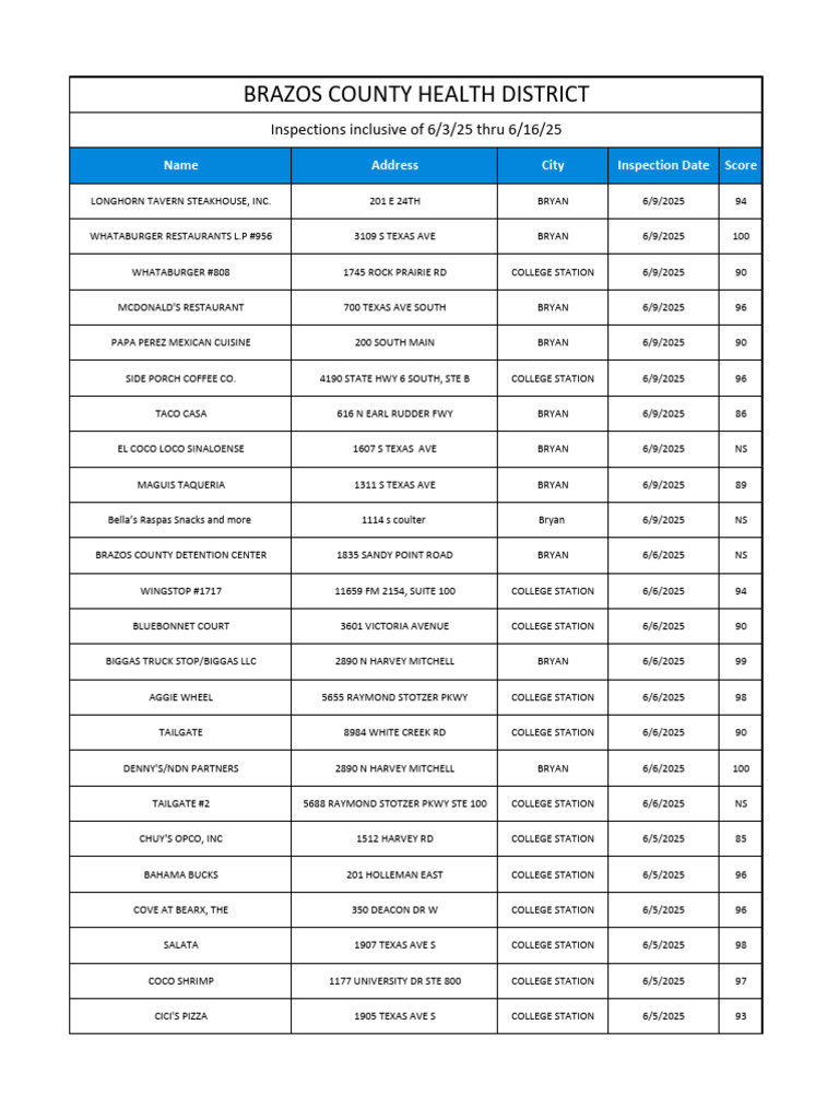Restaurant Report Card: June 12, 2025 | PDF | Fast Food | Cuisine