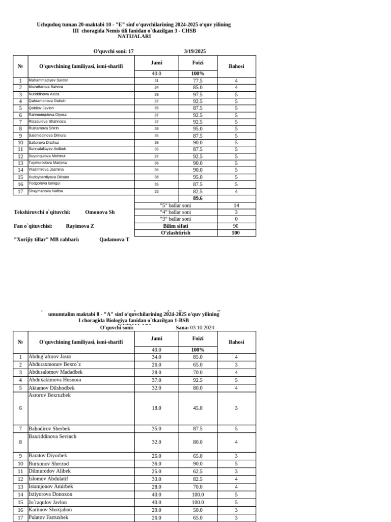 CHSB Results for Ruhshona Farmonqulova | PDF