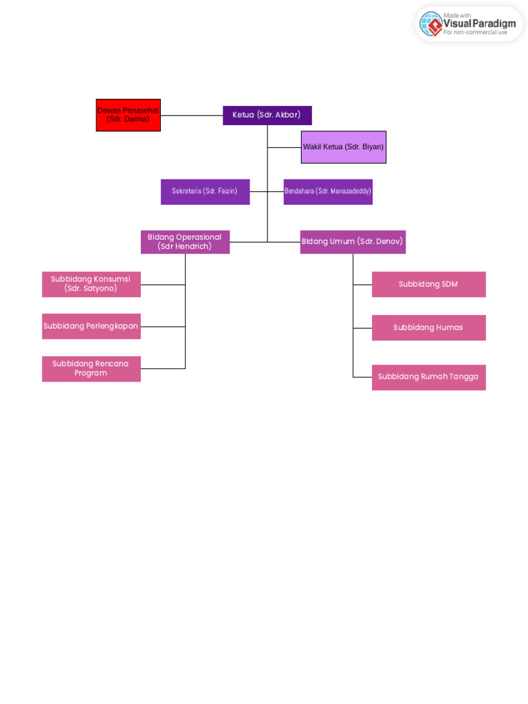 Struktur Organisasi Tim Kerja | PDF