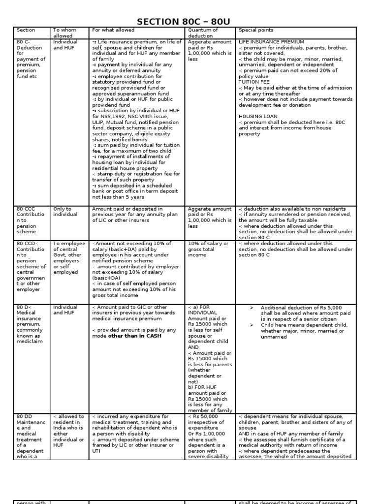 Understanding Sections 80C to 80U Deductions | PDF | Tax Deduction ...