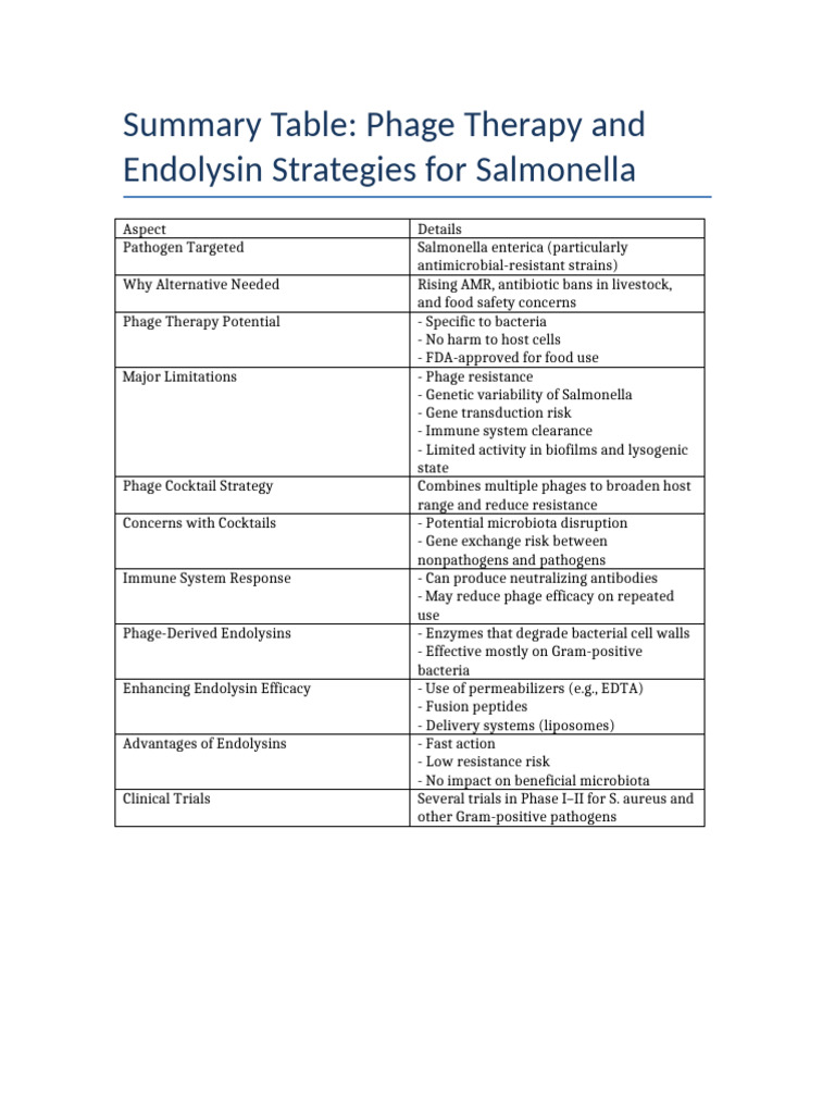 Phage Therapy Salmonella Summary | PDF