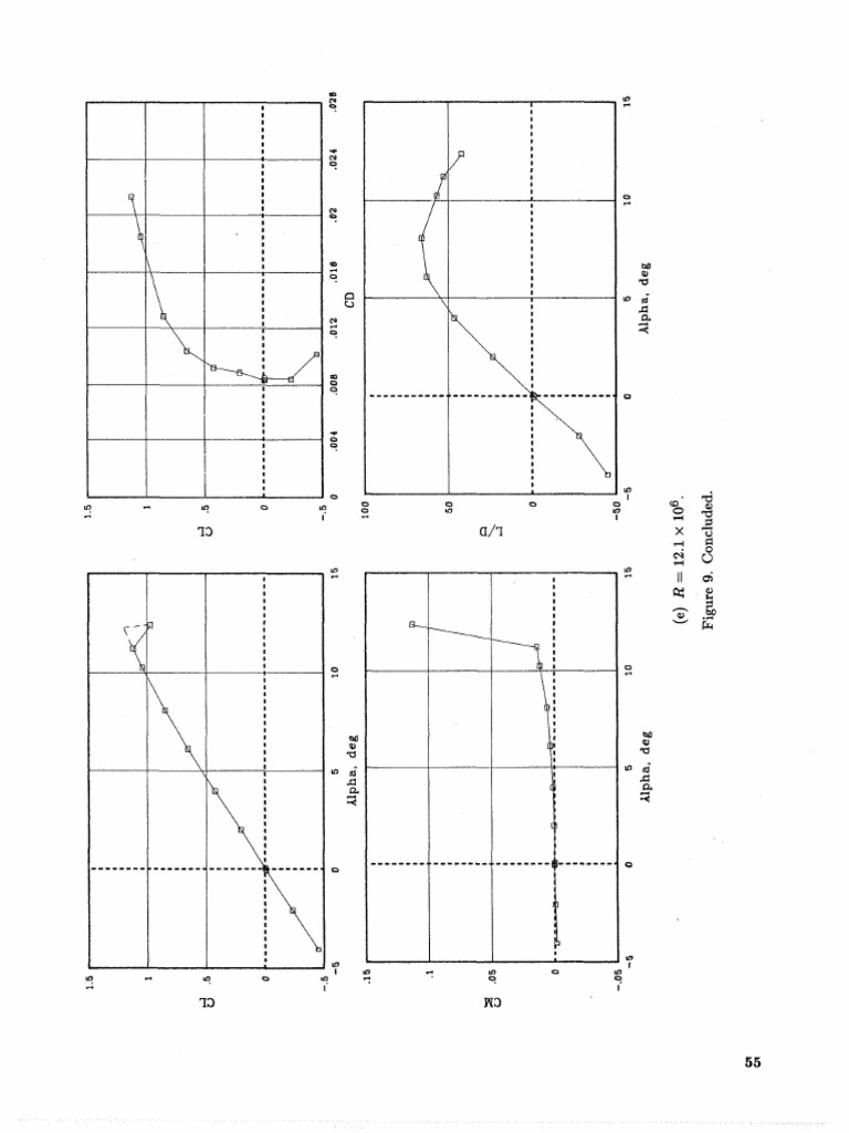 Effects of Independent Variation of Mach and Reynolds Numbers On The ...