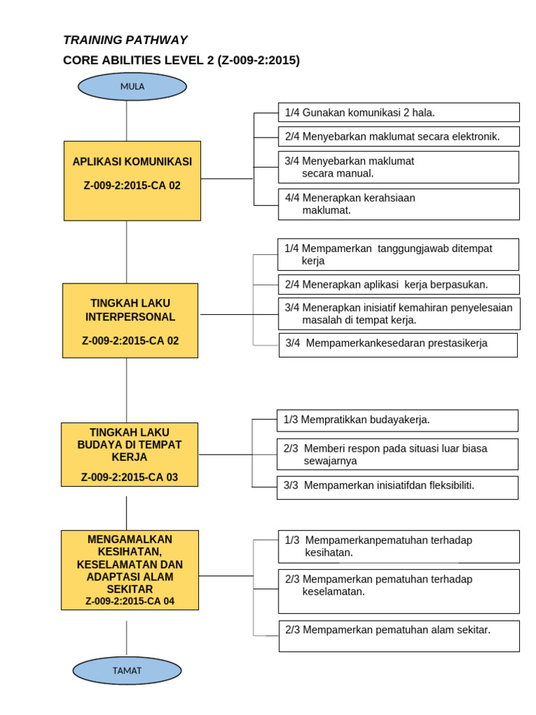 Jalur Pelatihan Kemampuan Inti Level 2 | PDF