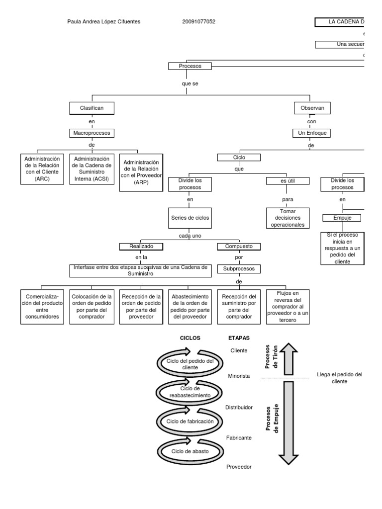 Mapa Conceptual Cadena de Suministro