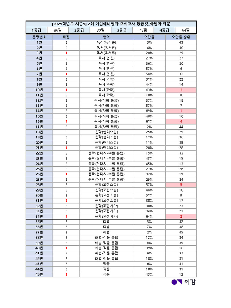 2025%ED%95%99%EB%85%84%EB%8F%84 %EC%8B%9C%EC%A6%8C5_2%ED%9A%8C %EC%9D ...