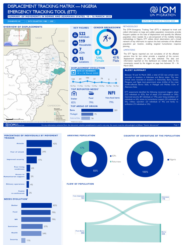 IOM Nigeria DTM Emergency Tracking Tool (ETT) Report No. 423 | PDF