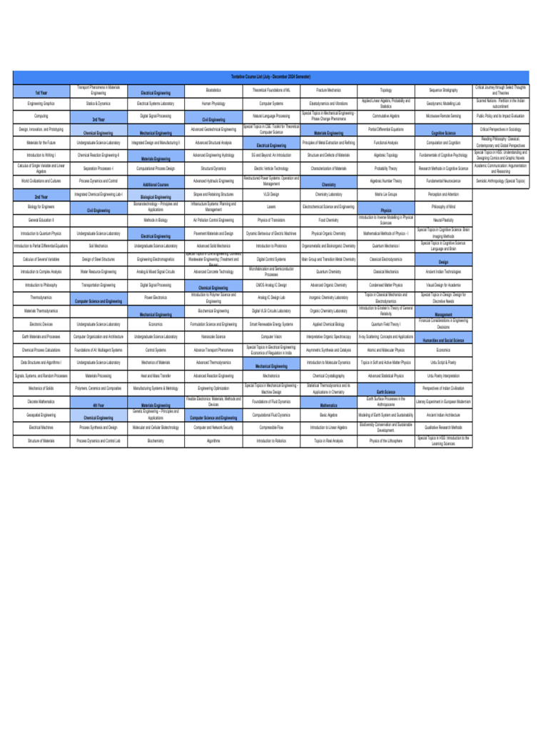 Course Offerings for Engineering and Science | PDF | Engineering | Physics