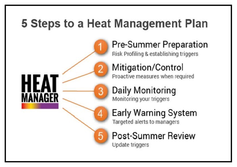 A3 - Heat Stress Management 5 Steps | PDF