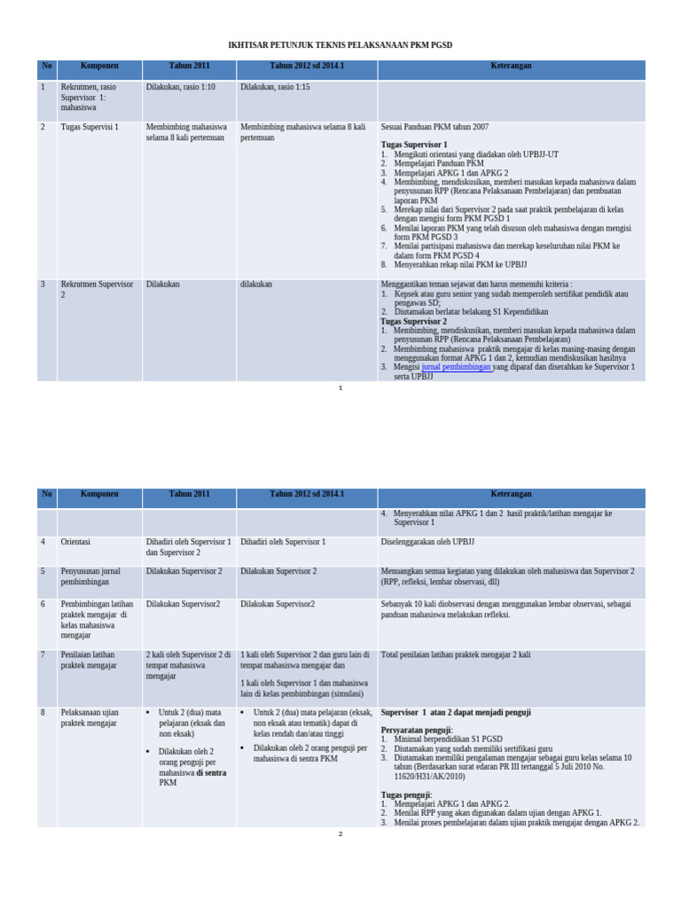 Petunjuk Teknis Pelaksanaan PKM PGSD Syifa | PDF