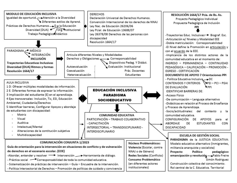 Mapa Conceptual de Educación Inclusiva | PDF | Inclusión (Educación ...