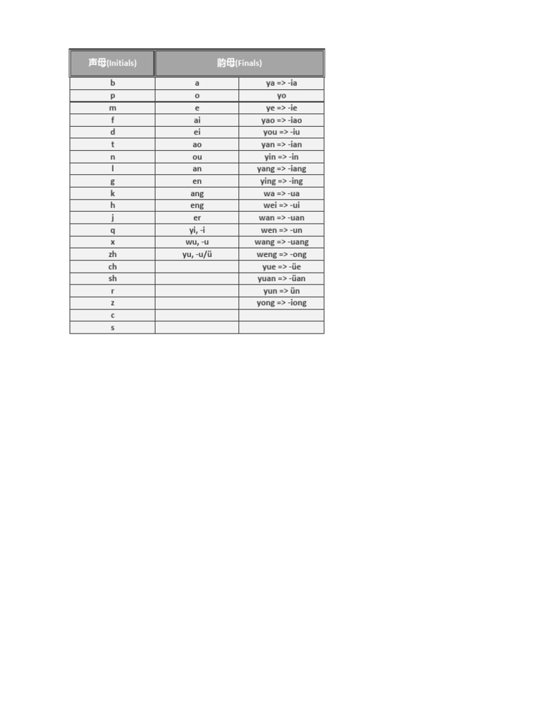 Chinese Pinyin Pronunciation Guide | PDF