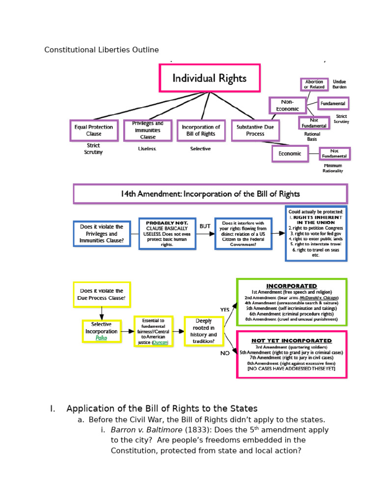 Constitutional Liberties Outline | PDF | Equal Protection Clause ...