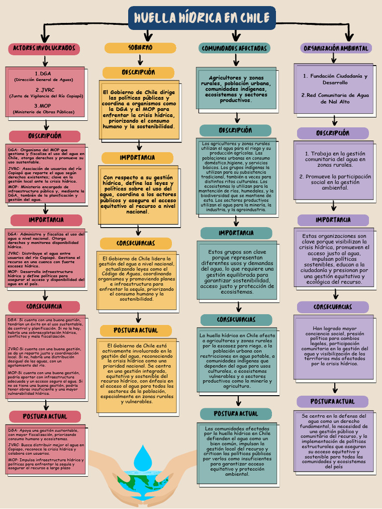 Mapa Mental de la Huella Hídrica en Chile | PDF | Sustentabilidad ...