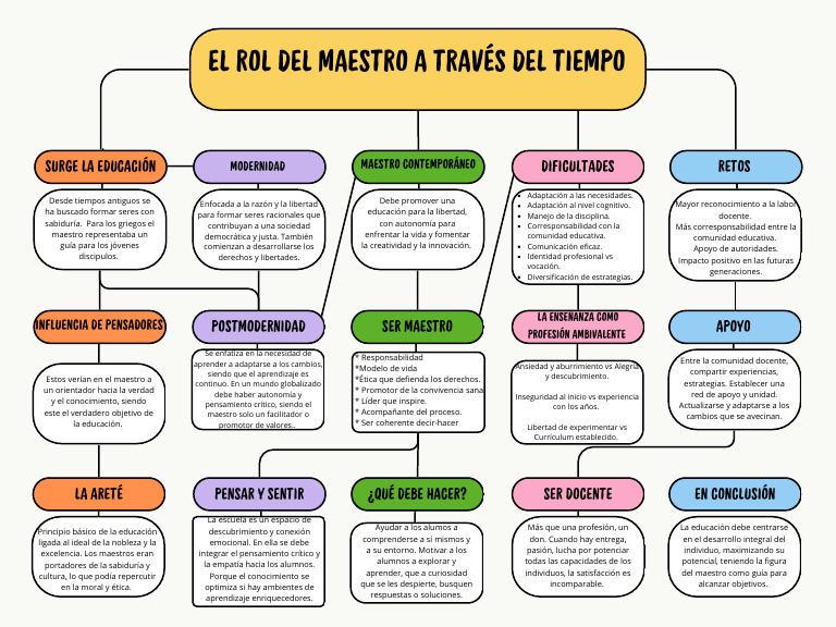 Evolución del Rol del Maestro en Educación | PDF | Maestros | Aprendizaje