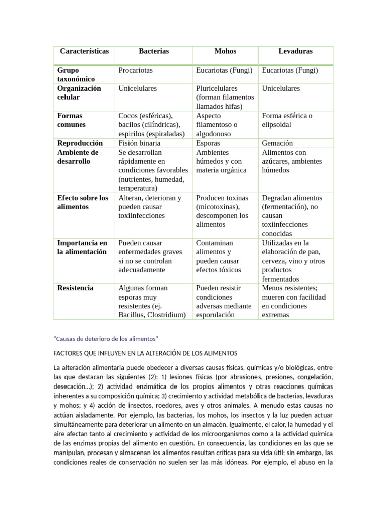 Deterioro de Alimentos: Causas y Factores | PDF | Alimentos | Las bacterias
