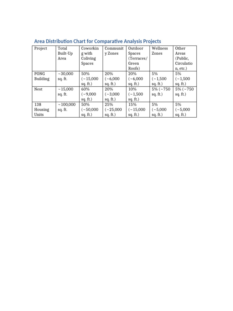 Area Distribution Chart | PDF