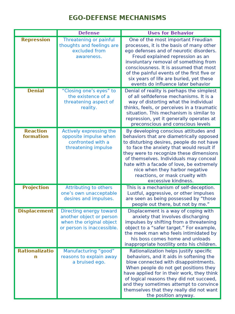 Understanding Ego-Defense Mechanisms | PDF | Psychology ...