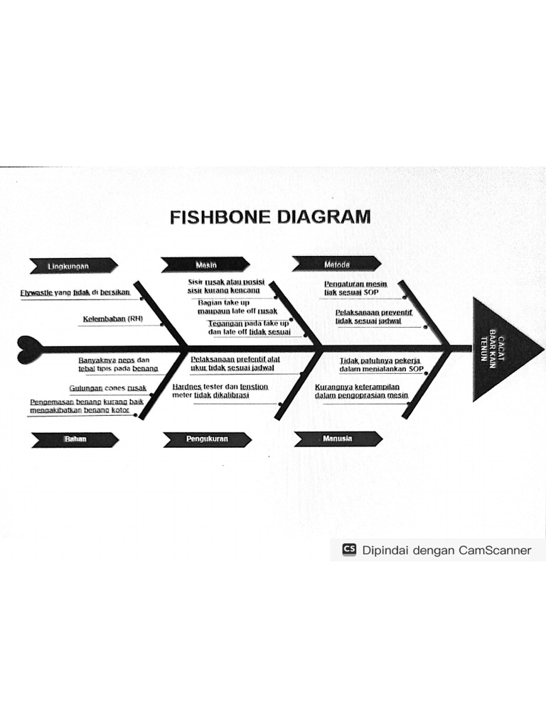Diagram Fishbone Baar Perbaikan | PDF
