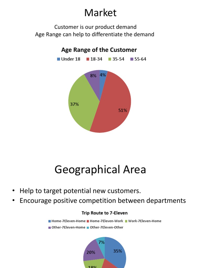 Market: Age Range of The Customer | PDF