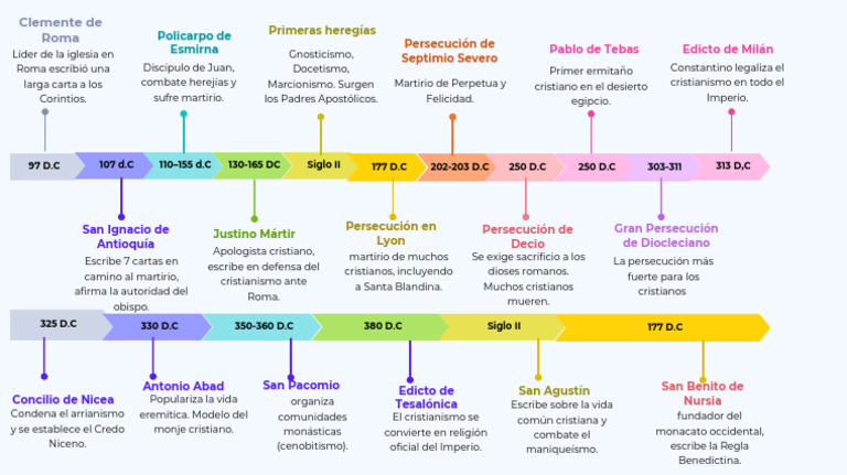 Historia del Cristianismo en el Imperio Romano | PDF | Cristianismo ...