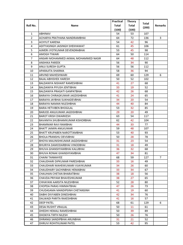 Student Exam Results Summary | PDF