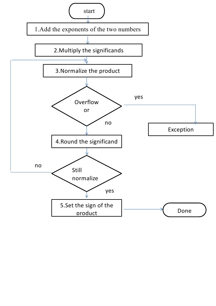 Steps for Multiplying Exponents | PDF | Business