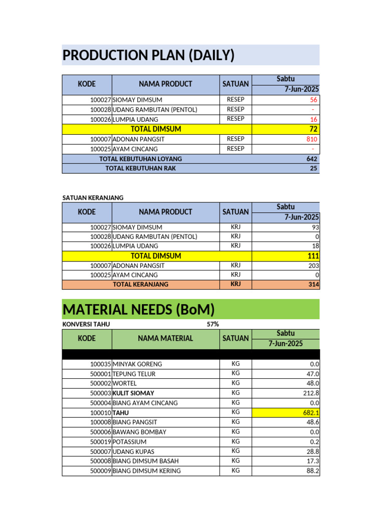 Daily Dimsum Production Plan | PDF