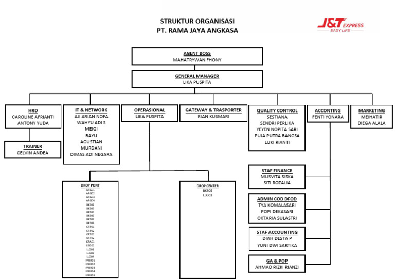 Struktur Organisasi PT. Rama Jaya Angkasa 2022 | PDF